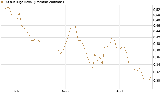 Put auf Hugo Boss [DZ BANK AG] Chart