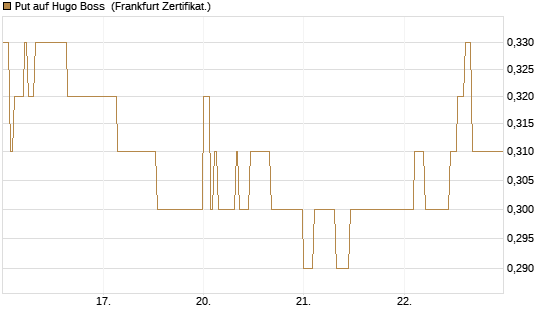 Put auf Hugo Boss [DZ BANK AG] Chart