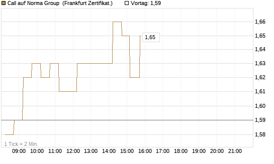 Call auf Norma Group [DZ BANK AG] Chart