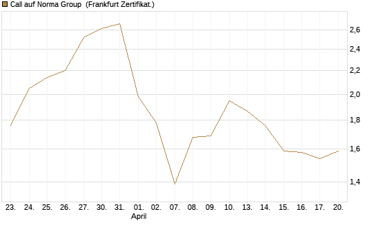 Call auf Norma Group [DZ BANK AG] Chart