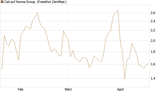 Call auf Norma Group [DZ BANK AG] Chart