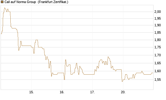 Call auf Norma Group [DZ BANK AG] Chart