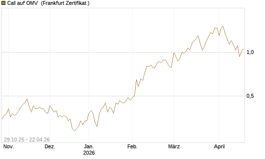 Call auf OMV [DZ BANK AG] Chart