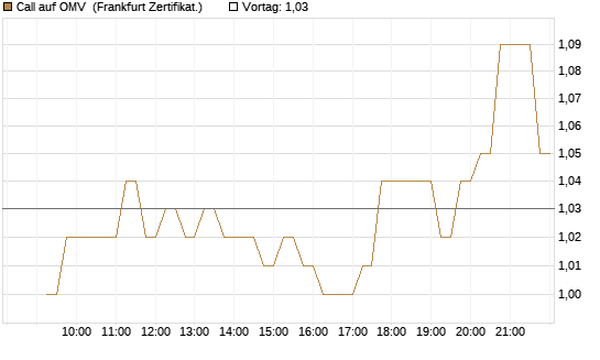 Call auf OMV [DZ BANK AG] Chart