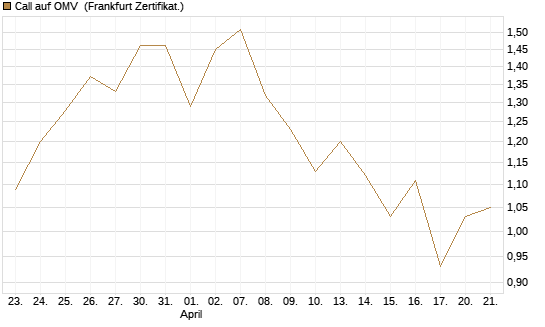 Call auf OMV [DZ BANK AG] Chart
