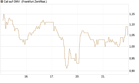 Call auf OMV [DZ BANK AG] Chart