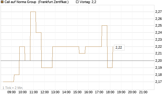 Call auf Norma Group [DZ BANK AG] Chart