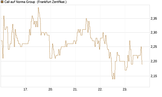 Call auf Norma Group [DZ BANK AG] Chart