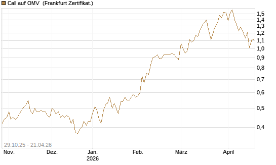 Call auf OMV [DZ BANK AG] Chart