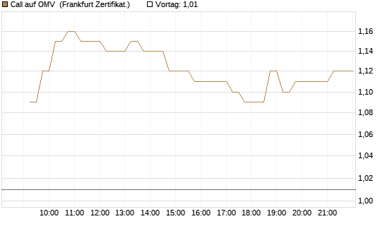 Call auf OMV [DZ BANK AG] Chart