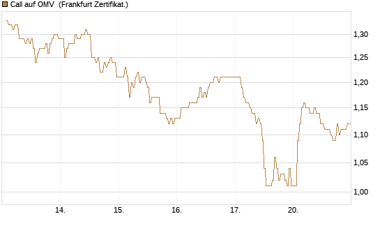 Call auf OMV [DZ BANK AG] Chart