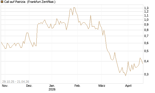 Call auf Patrizia [DZ BANK AG] Chart