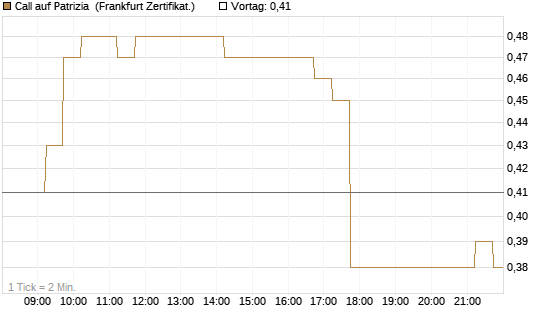 Call auf Patrizia [DZ BANK AG] Chart