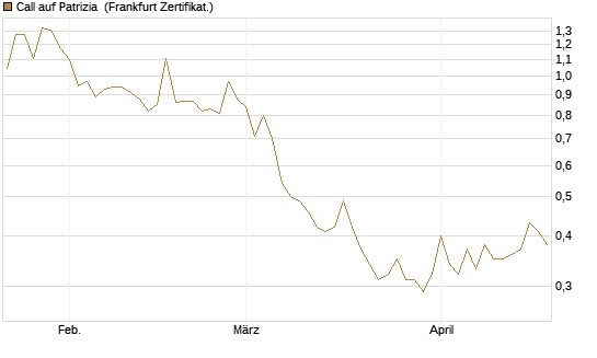 Call auf Patrizia [DZ BANK AG] Chart