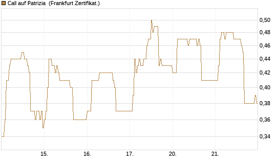 Call auf Patrizia [DZ BANK AG] Chart
