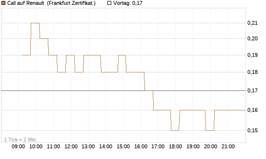 Call auf Renault [DZ BANK AG] Chart