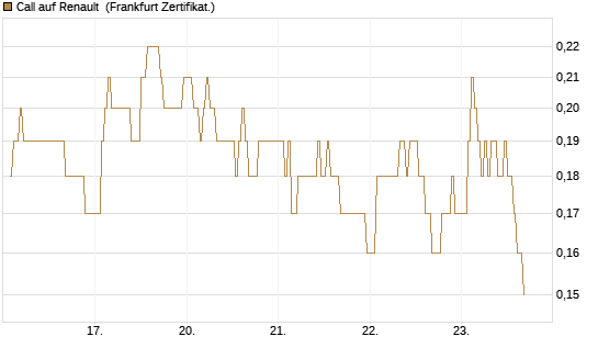 Call auf Renault [DZ BANK AG] Chart
