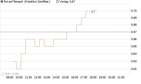 Put auf Renault [DZ BANK AG] Chart