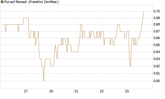 Put auf Renault [DZ BANK AG] Chart