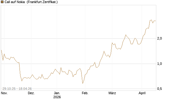 Call auf Nokia [DZ BANK AG] Chart