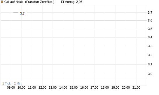 Call auf Nokia [DZ BANK AG] Chart
