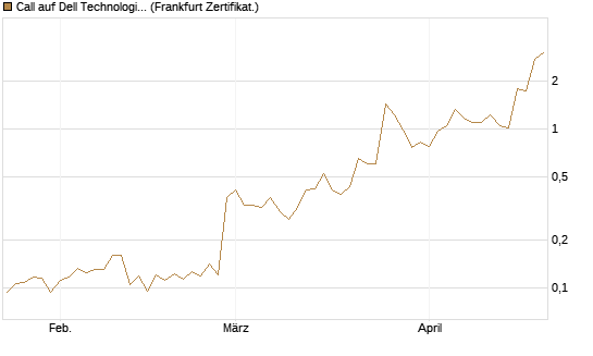 Call auf Dell Technologies [UBS AG (London)] Chart