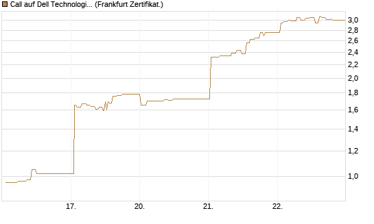 Call auf Dell Technologies [UBS AG (London)] Chart