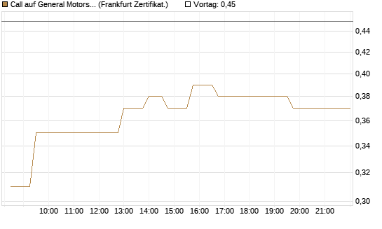 Call auf General Motors [UBS AG (London)] Chart