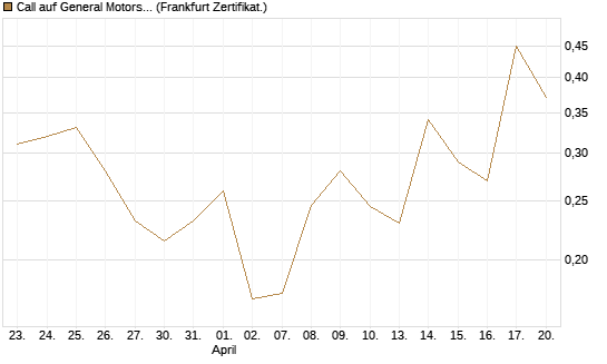 Call auf General Motors [UBS AG (London)] Chart