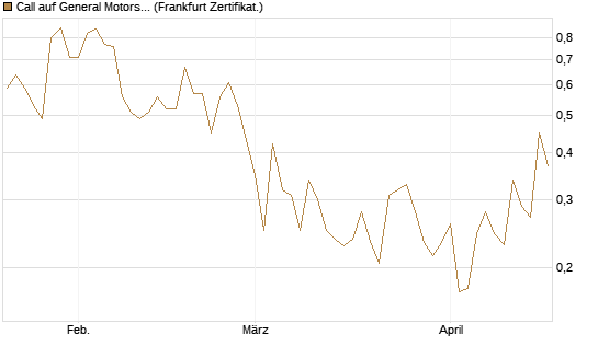 Call auf General Motors [UBS AG (London)] Chart