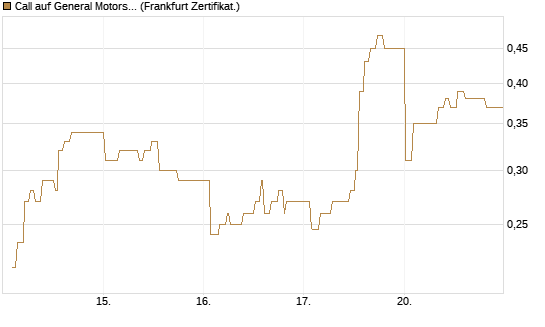 Call auf General Motors [UBS AG (London)] Chart