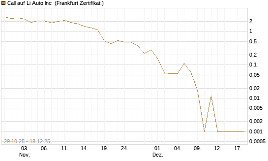 Call auf Li Auto Inc [UBS AG (London)] Chart