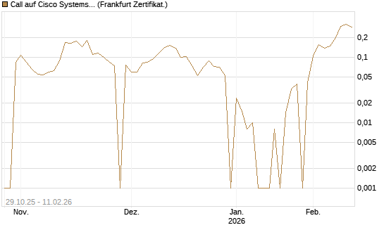 Call auf Cisco Systems [UBS AG (London)] Chart