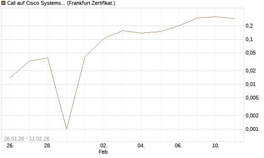 Call auf Cisco Systems [UBS AG (London)] Chart