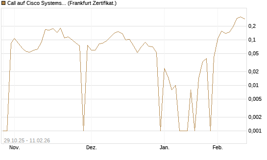 Call auf Cisco Systems [UBS AG (London)] Chart