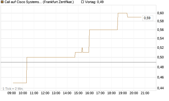 Call auf Cisco Systems [UBS AG (London)] Chart