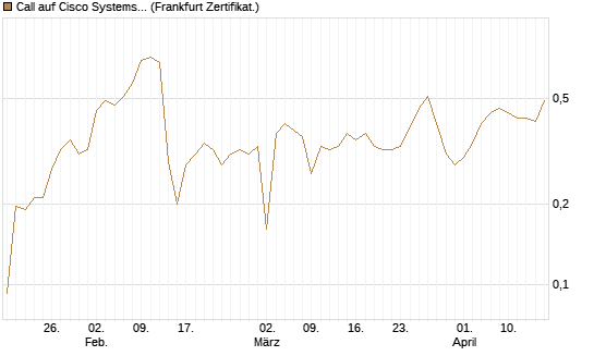 Call auf Cisco Systems [UBS AG (London)] Chart