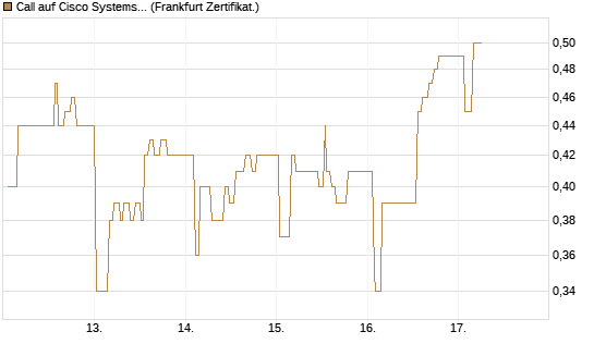 Call auf Cisco Systems [UBS AG (London)] Chart