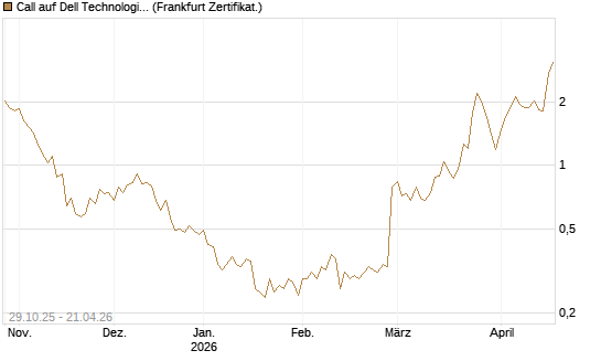 Call auf Dell Technologies [UBS AG (London)] Chart
