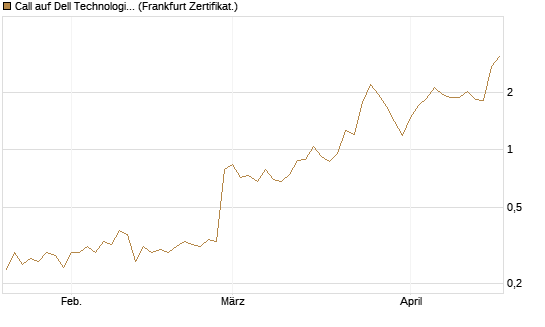 Call auf Dell Technologies [UBS AG (London)] Chart