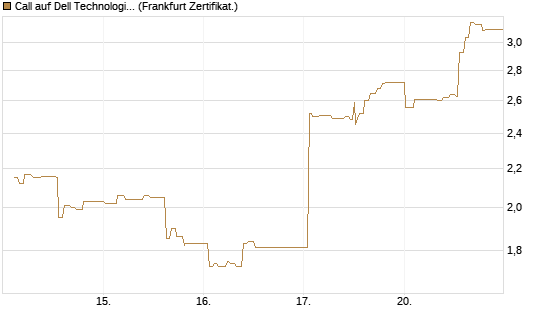 Call auf Dell Technologies [UBS AG (London)] Chart