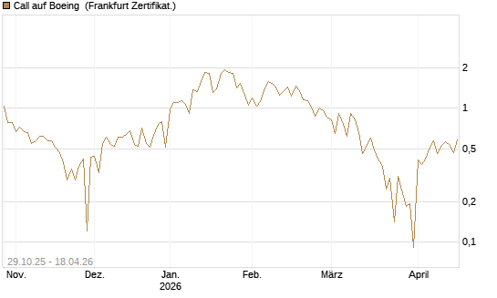 Call auf Boeing [UBS AG (London)] Chart