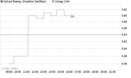 Call auf Boeing [UBS AG (London)] Chart