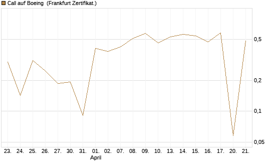 Call auf Boeing [UBS AG (London)] Chart