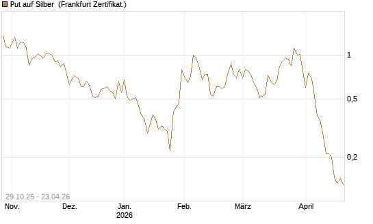 Put auf Silber [Vontobel] Chart