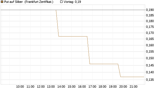Put auf Silber [Vontobel] Chart