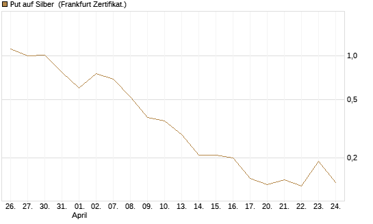 Put auf Silber [Vontobel] Chart
