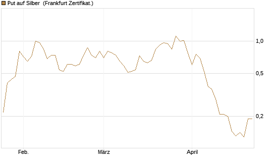Put auf Silber [Vontobel] Chart