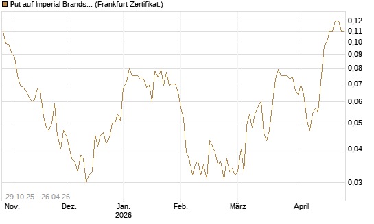 Put auf Imperial Brands [Société Générale Effekten GmbH] Chart