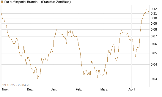 Put auf Imperial Brands [Société Générale Effekten GmbH] Chart